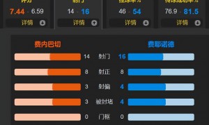 原创 
            日本国脚双响难救主 穆里尼奥再战欧冠 费内巴切5-2费耶诺德