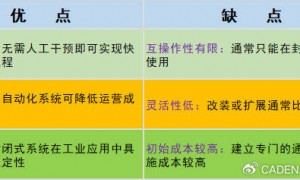 物联网和 M2M：技术、优势和实例